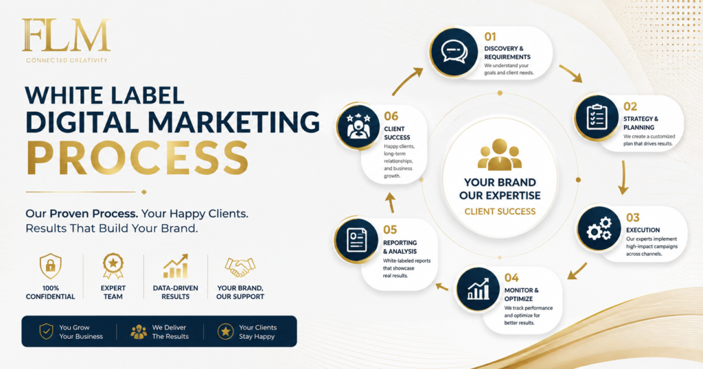 White Label Digital Marketing Process: How It Works?