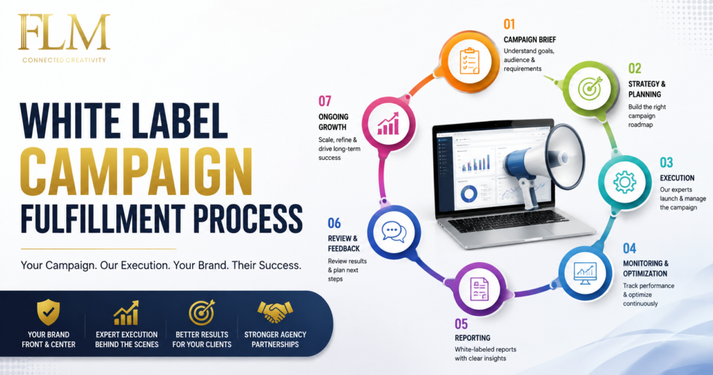 White Label Campaign Fulfillment Process